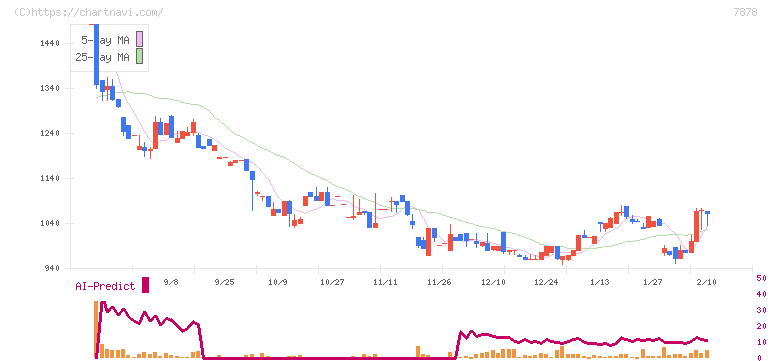 光・彩(7878)の日足チャート