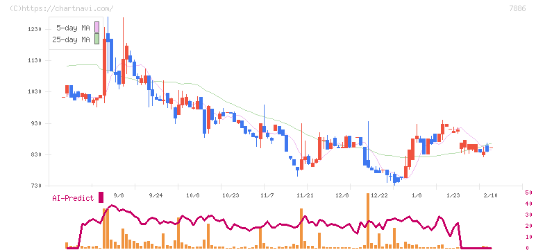 ヤマト　モビリティ　＆　Ｍｆｇ．(7886)の日足チャート