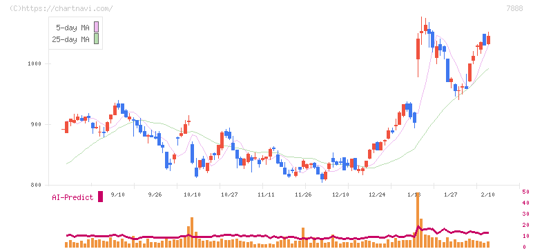 三光合成(7888)の日足チャート