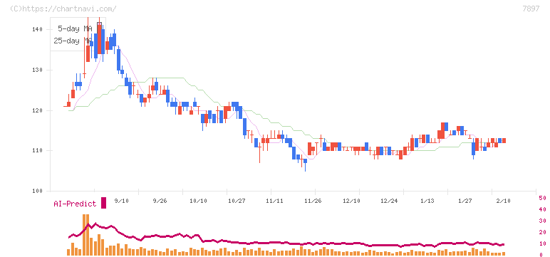 ホクシン(7897)の日足チャート