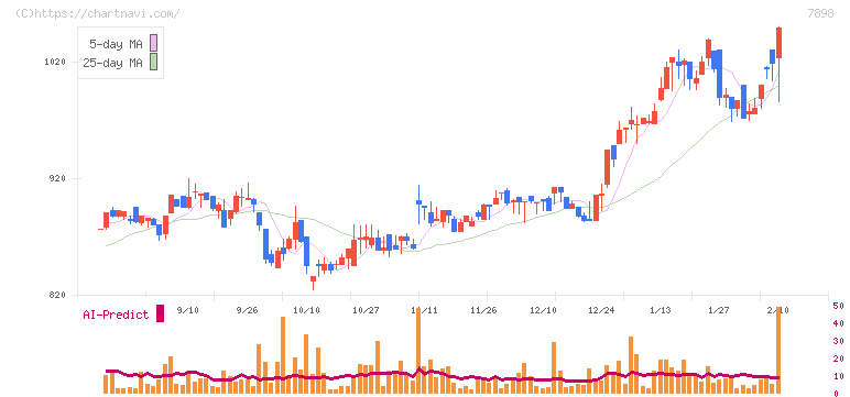ウッドワン(7898)の日足チャート