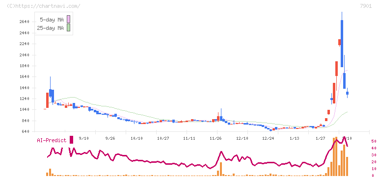 マツモト(7901)の日足チャート