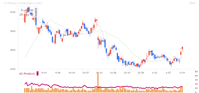 ヨネックス(7906)の日足チャート