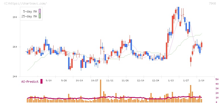 ＫＩＭＯＴＯ(7908)の日足チャート