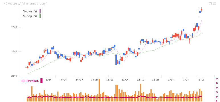 大日本印刷(7912)の日足チャート