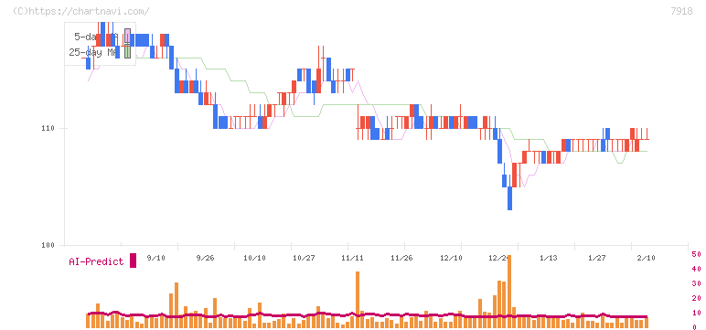 ヴィア・ホールディングス(7918)の日足チャート