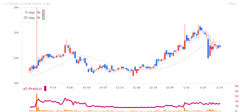 野崎印刷紙業(7919)の日足チャート