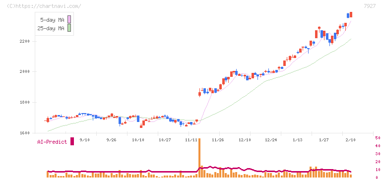 ムトー精工(7927)の日足チャート
