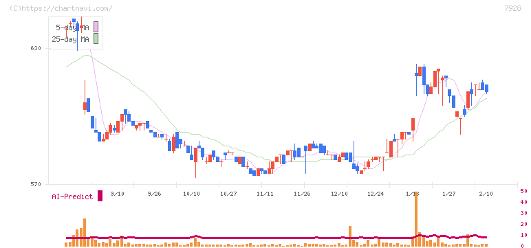 旭化学工業(7928)の日足チャート