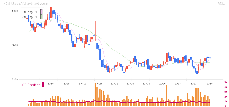 未来工業(7931)の日足チャート