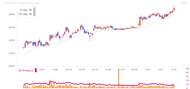 ニッピ(7932)の日足チャート