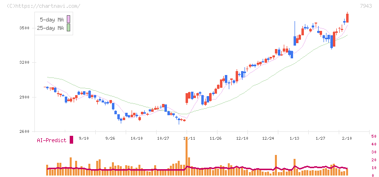 ニチハ(7943)の日足チャート