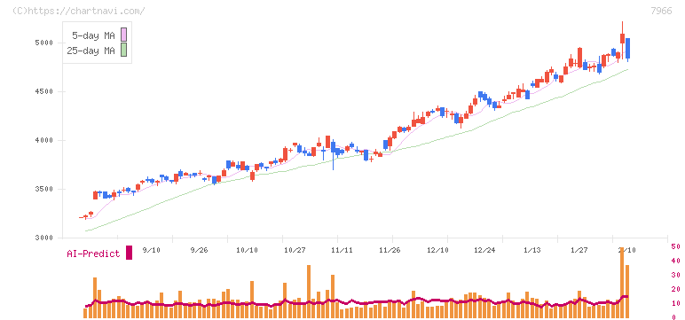 リンテック(7966)の日足チャート