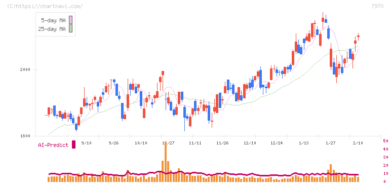 信越ポリマー(7970)の日足チャート