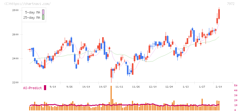 イトーキ(7972)の日足チャート