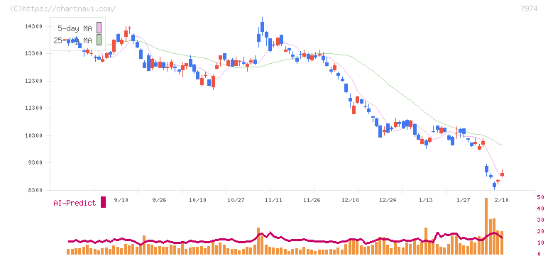 任天堂(7974)の日足チャート