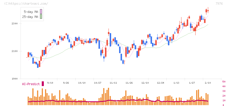 三菱鉛筆(7976)の日足チャート