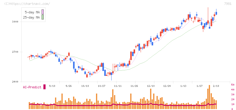 タカラスタンダード(7981)の日足チャート