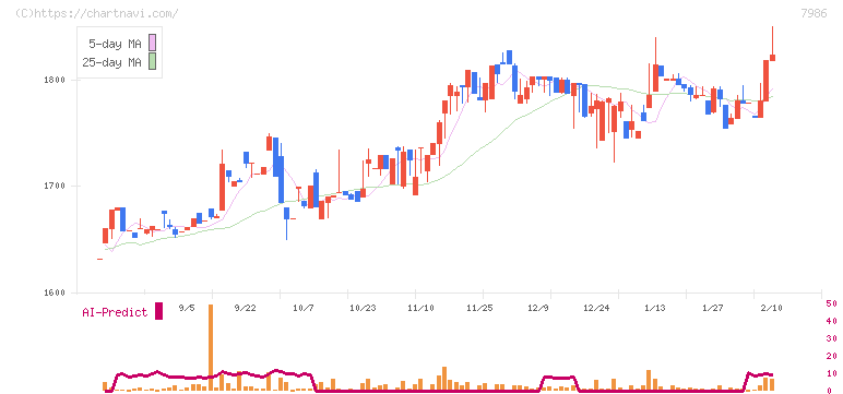 日本アイ・エス・ケイ(7986)の日足チャート