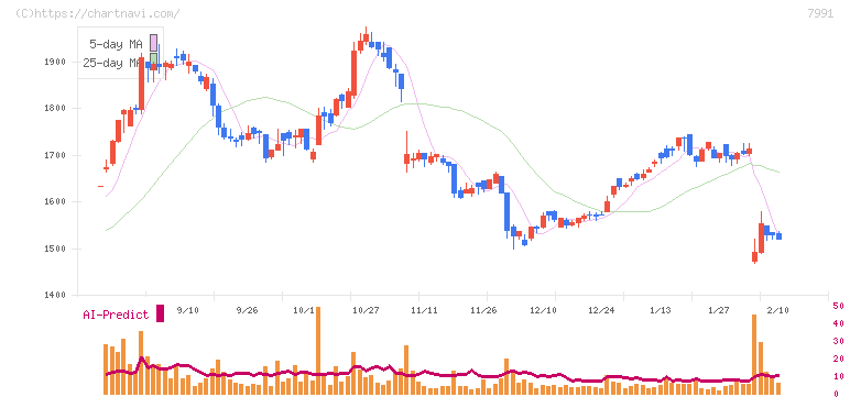 マミヤ・オーピー(7991)の日足チャート