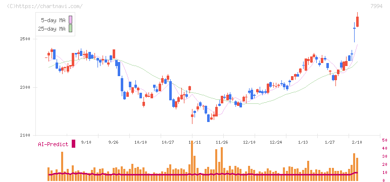 オカムラ(7994)の日足チャート