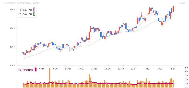伊藤忠商事(8001)の日足チャート