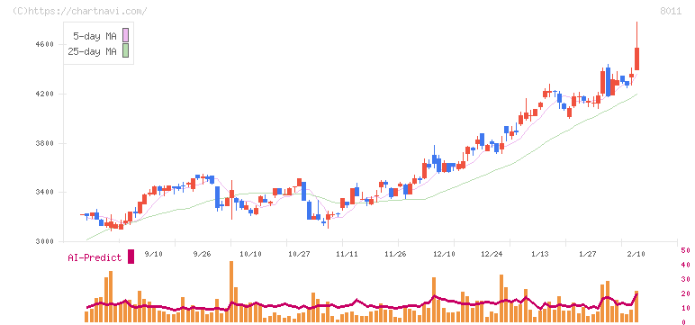 三陽商会(8011)の日足チャート