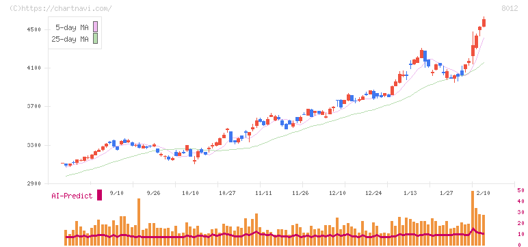 長瀬産業(8012)の日足チャート