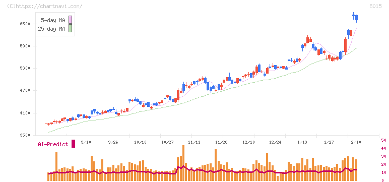 豊田通商(8015)の日足チャート
