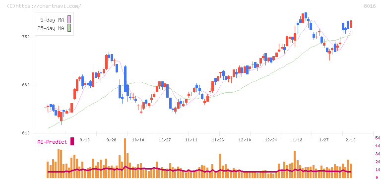 オンワードホールディングス(8016)の日足チャート