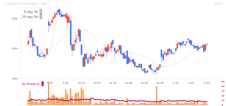 ＤＡＩＫＯ　ＸＴＥＣＨ(8023)の日足チャート