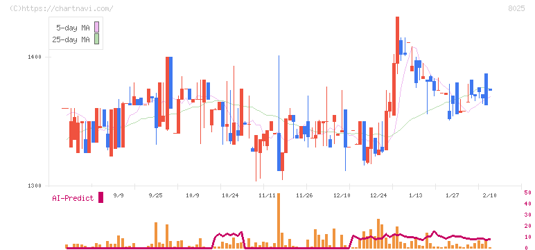 ツカモトコーポレーション(8025)の日足チャート