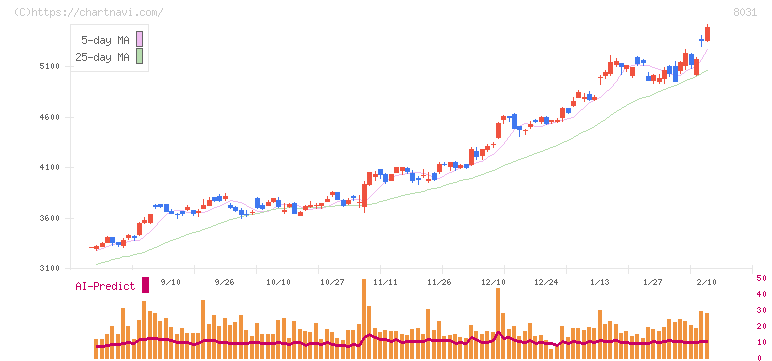 三井物産(8031)の日足チャート