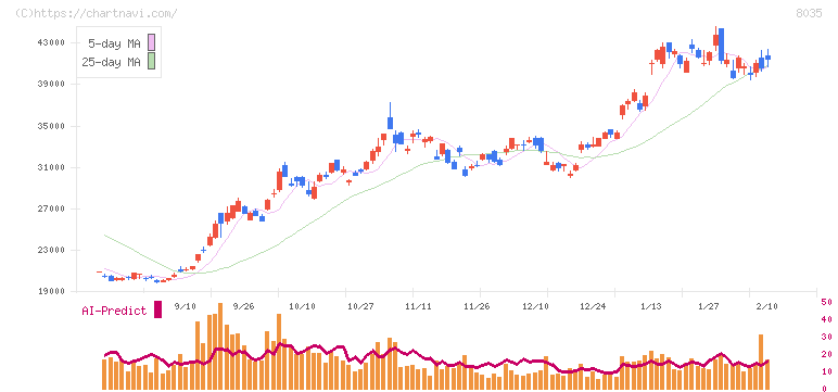 東京エレクトロン(8035)の日足チャート