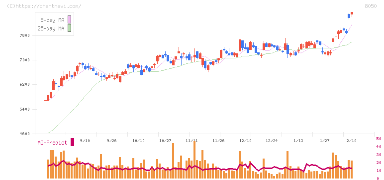 セイコーグループ(8050)の日足チャート
