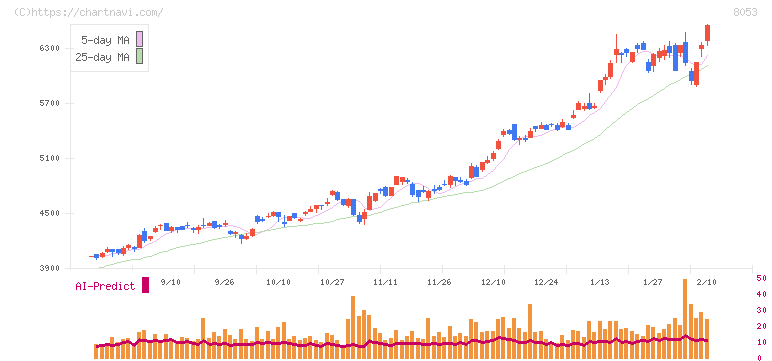 住友商事(8053)の日足チャート