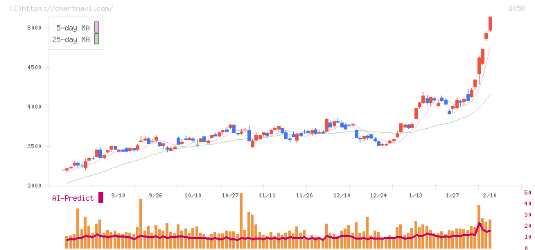 三菱商事(8058)の日足チャート