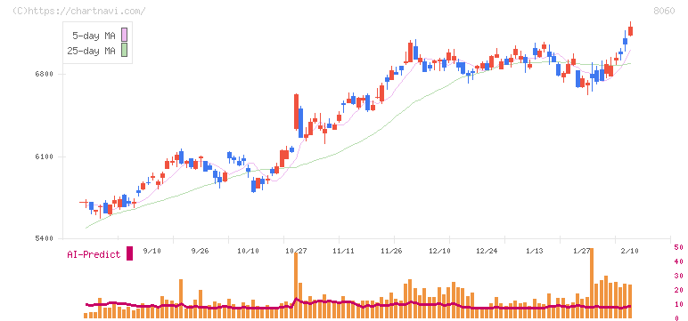 キヤノンマーケティングジャパン(8060)の日足チャート