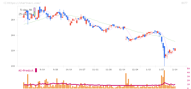 トルク(8077)の日足チャート