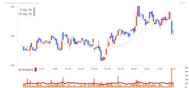 クワザワホールディングス(8104)の日足チャート