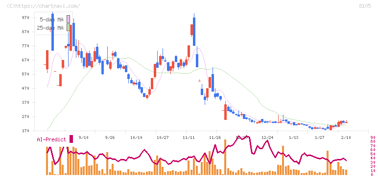 Ｂｉｔｃｏｉｎ　Ｊａｐａｎ(8105)の日足チャート