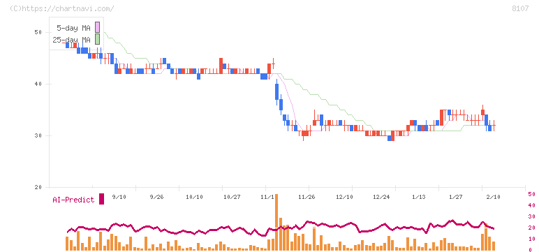 キムラタン(8107)の日足チャート