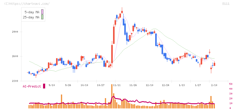 ゴールドウイン(8111)の日足チャート