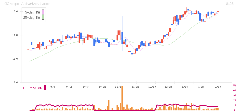 川辺(8123)の日足チャート