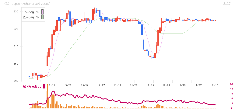 ヤマト　インターナショナル(8127)の日足チャート