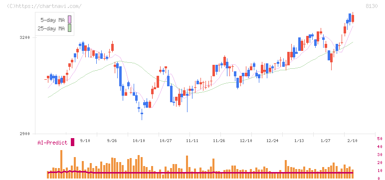 サンゲツ(8130)の日足チャート