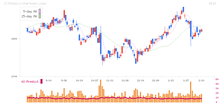 伊藤忠エネクス(8133)の日足チャート