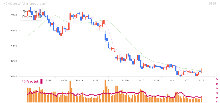 サンリオ(8136)の日足チャート