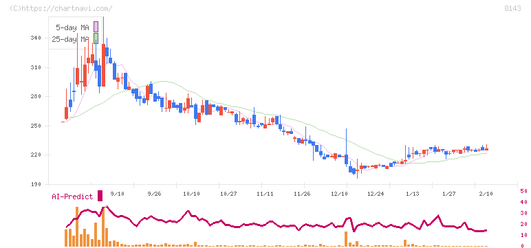 ラピーヌ(8143)の日足チャート