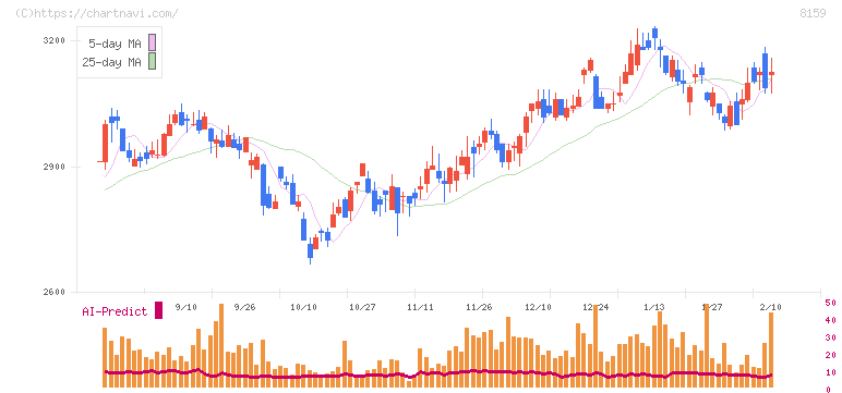 立花エレテック(8159)の日足チャート